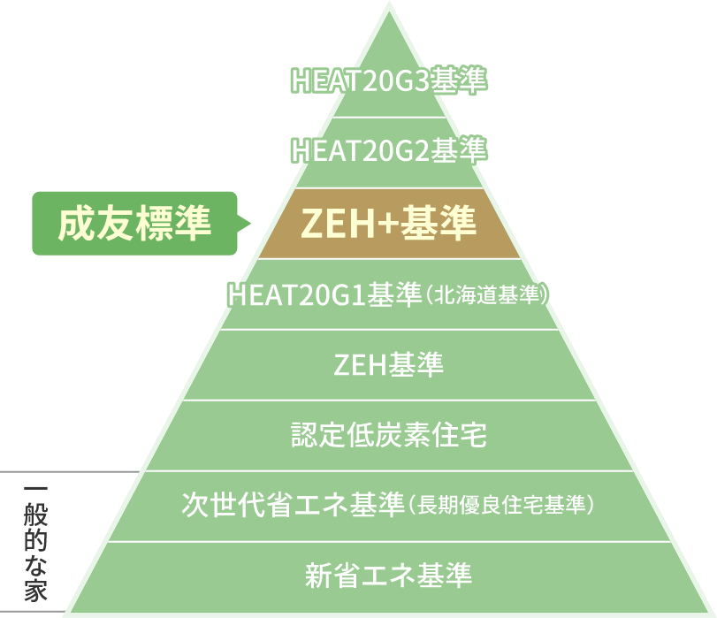 Ua値0 4 の高断熱仕様 成友建設株式会社